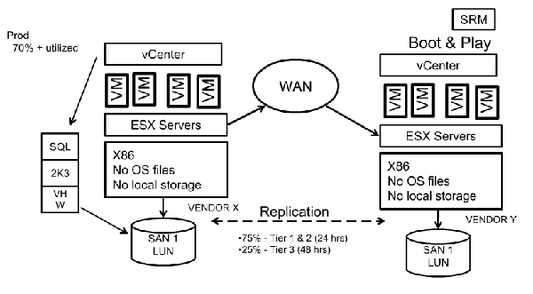 Disaster Recovery Plan after installing VMware