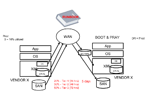 Disaster Recovery Plan Before VMware