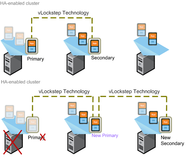 VMware Fault Tolerance Diagram FT