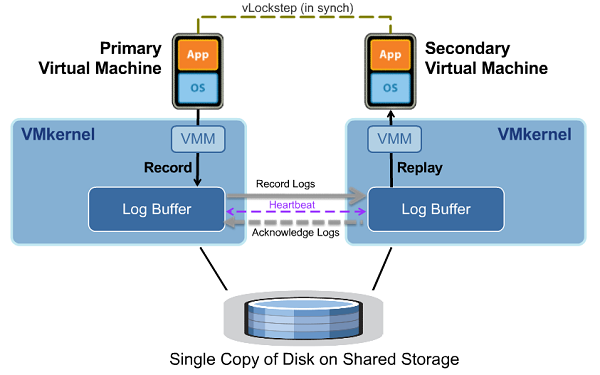 VMware Fault Tolerance with vLockstep FT