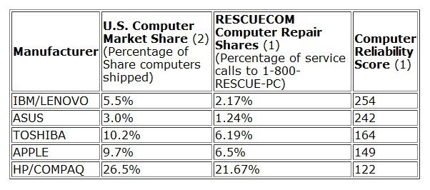 Top Laptop Brands by Quality