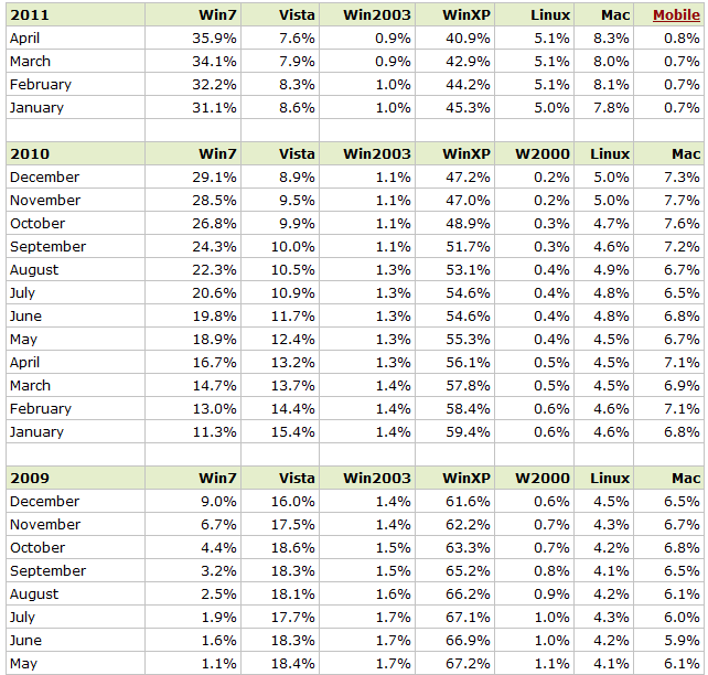 OS usage Chart 2011