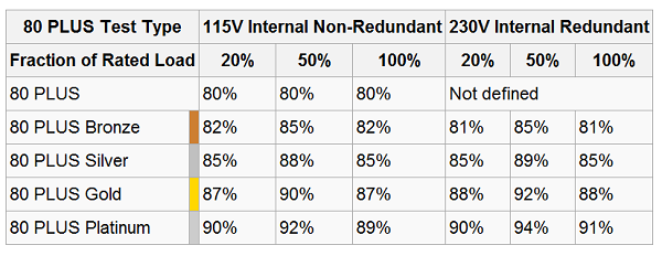 PSU 80 PLUS Rating Chart