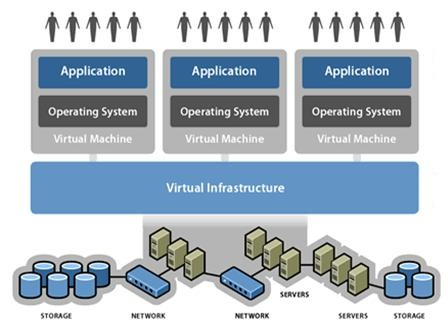 IT Services What is Virtualization
