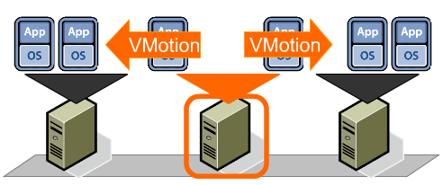 What is vMotion - Network Support CT vmware