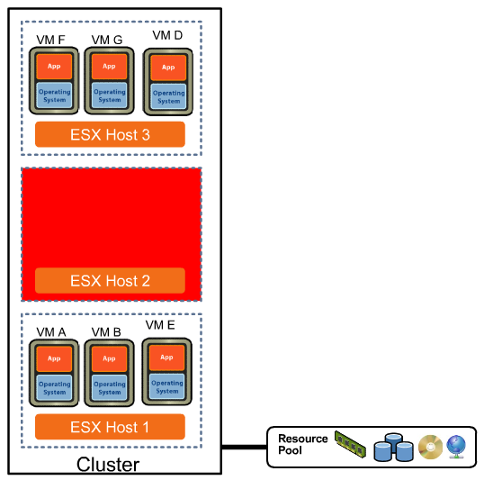 VMware High Availability Server Crash HA