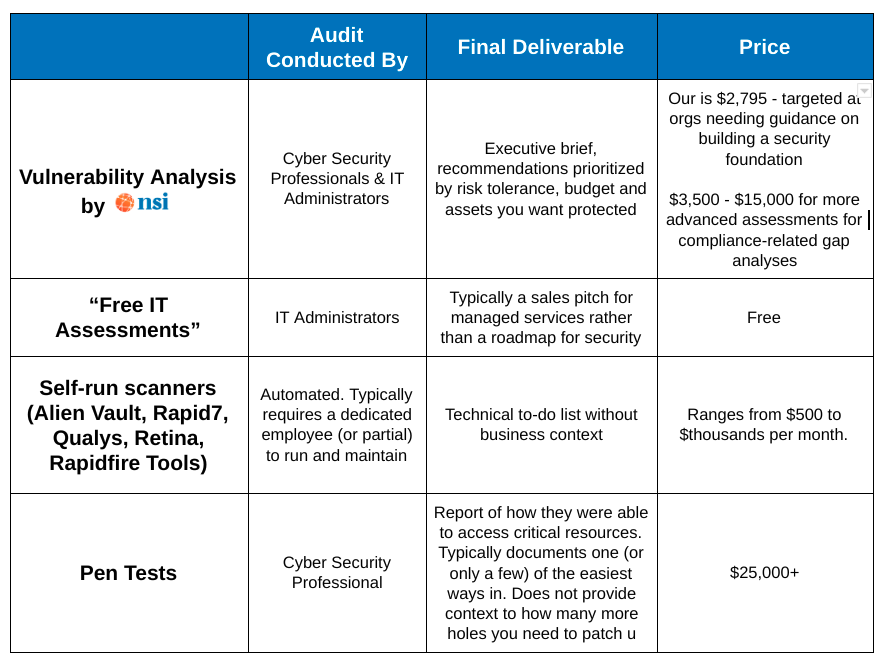 Vulnerability Analysis Chart