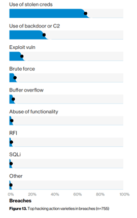 Cyber Security Threats