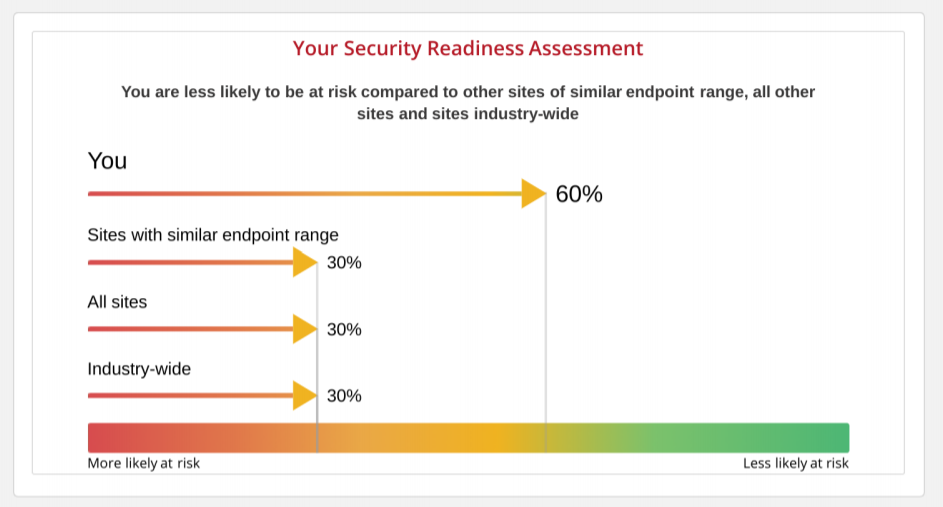 Cyber Security KPI